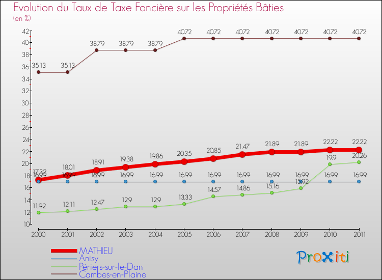Evolution du taux de la taxe foncière sur le bati pour MATHIEU et les communes proches Comparaison des taux de taxe foncière sur le bati pour MATHIEU et les communes voisines