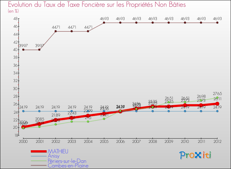 Evolution du taux de la taxe foncière sur les immeubles et terrains non batis pour MATHIEU et les communes proches de 2000 à 2012 Comparaison des taux de la taxe foncière sur les immeubles et terrains non batis pour MATHIEU et les communes voisines de 2000 à 2012