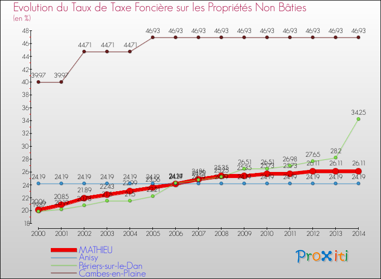 Evolution du taux de la taxe foncière sur les immeubles et terrains non batis pour MATHIEU et les communes proches de 2000 à 2014 Comparaison des taux de la taxe foncière sur les immeubles et terrains non batis pour MATHIEU et les communes voisines de 2000 à 2014