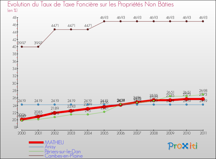 Evolution du taux de la taxe foncière sur les immeubles et terrains non batis pour MATHIEU et les communes proches Comparaison des taux de la taxe foncière sur les immeubles et terrains non batis pour MATHIEU et les communes voisines