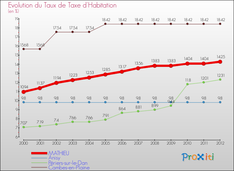 Evolution du taux de la taxe d'habitation pour MATHIEU et les communes proches Comparaison des taux de la taxe d'habitation pour MATHIEU et les communes voisines