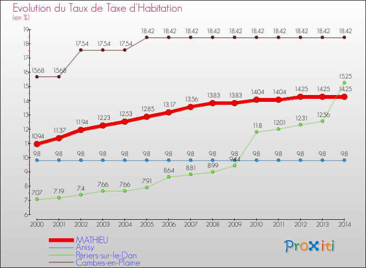 Evolution du taux de la taxe d'habitation pour MATHIEU et les communes proches de 2000 à 2014 Comparaison des taux de la taxe d'habitation pour MATHIEU et les communes voisines de 2000 à 2014