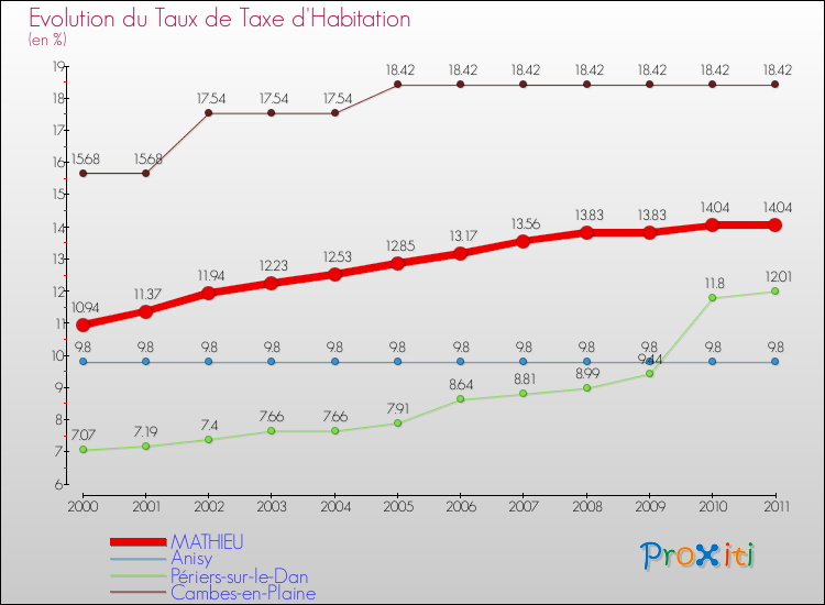Evolution du taux de la taxe d'habitation pour MATHIEU et les communes proches Comparaison des taux de la taxe d'habitation pour MATHIEU et les communes voisines