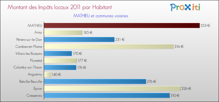 Montant des impôts locaux par Habitant pour MATHIEU et les communes proches Comparaison des impôts locaux par habitant pour MATHIEU et les communes voisines