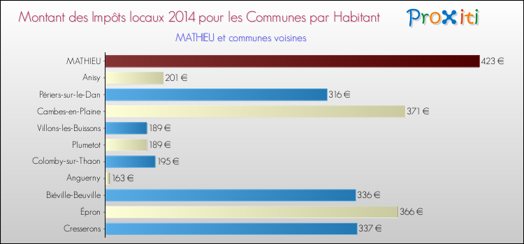 Montant des impôts locaux par Habitant pour MATHIEU et les communes proches en 2014 Comparaison des impôts locaux par habitant pour MATHIEU et les communes voisines en 2014
