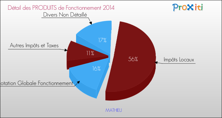Décomposition du Budget de Fonctionnement 2014 de la commune de MATHIEU Budget de Fonctionnement 2014 pour la commune de MATHIEU