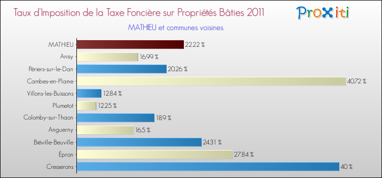 Taux d'imposition de la taxe foncière sur le bati 2011 pour MATHIEU et les communes proches Comparaison des taux d'imposition de la taxe foncière sur le bati 2011 pour MATHIEU et les communes voisines