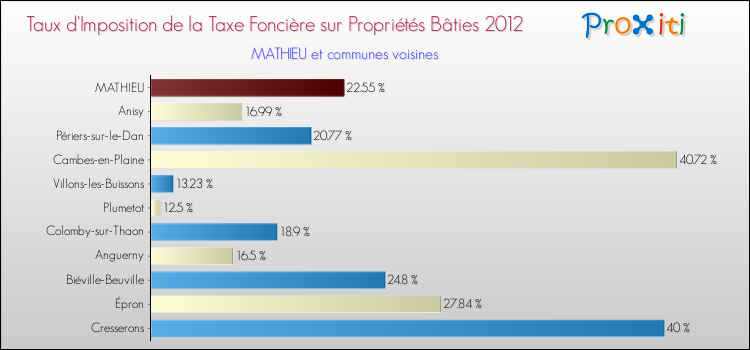 Taux d'imposition de la taxe foncière sur le bati 2012 pour MATHIEU et les communes proches Comparaison des taux d'imposition de la taxe foncière sur le bati 2012 pour MATHIEU et les communes voisines