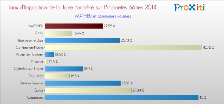 Taux d'imposition de la taxe foncière sur le bati 2014 pour MATHIEU et les communes proches Comparaison des taux d'imposition de la taxe foncière sur le bati 2014 pour MATHIEU et les communes voisines