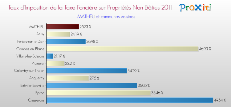 Taux d'imposition de la taxe foncière sur les immeubles et terrains non batis 2011 pour MATHIEU et les communes proches Comparaison des taux d'imposition de la taxe foncière sur les immeubles et terrains non batis 2011 pour MATHIEU et les communes voisines