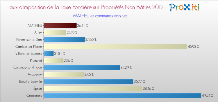 Taux d'imposition de la taxe foncière sur les immeubles et terrains non batis 2012 pour MATHIEU et les communes proches Comparaison des taux d'imposition de la taxe foncière sur les immeubles et terrains non batis 2012 pour MATHIEU et les communes voisines