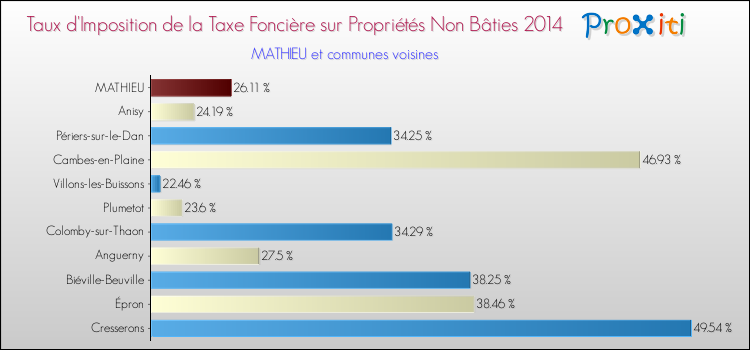 Taux d'imposition de la taxe foncière sur les immeubles et terrains non batis 2014 pour MATHIEU et les communes proches Comparaison des taux d'imposition de la taxe foncière sur les immeubles et terrains non batis 2014 pour MATHIEU et les communes voisines