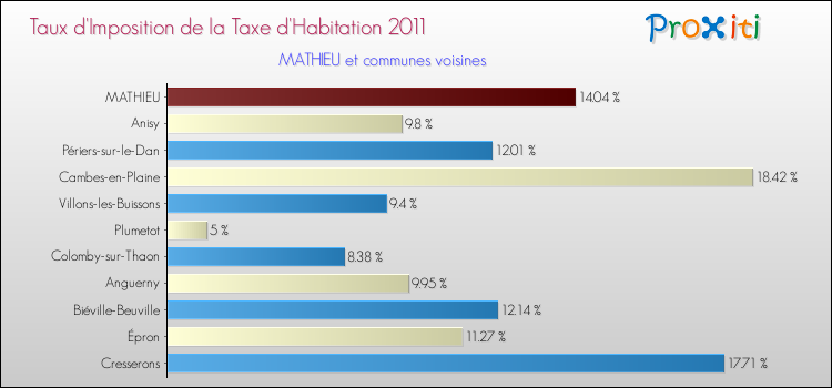 Taux d'imposition de la taxe d'habitation 2011 pour MATHIEU et les communes proches Comparaison des taux d'imposition de la taxe d'habitation 2011 pour MATHIEU et les communes voisines