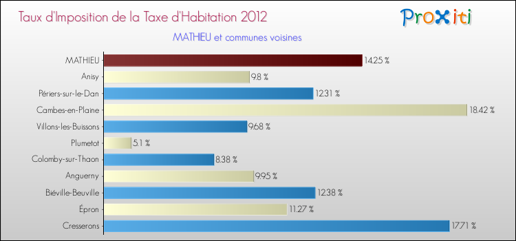 Taux d'imposition de la taxe d'habitation 2012 pour MATHIEU et les communes proches Comparaison des taux d'imposition de la taxe d'habitation 2012 pour MATHIEU et les communes voisines