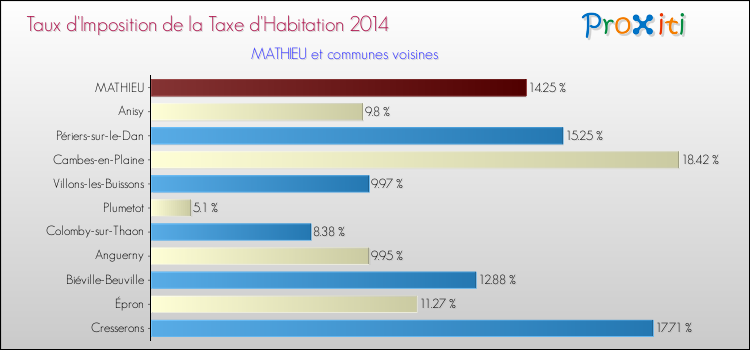 Taux d'imposition de la taxe d'habitation 2014 pour MATHIEU et les communes proches Comparaison des taux d'imposition de la taxe d'habitation 2014 pour MATHIEU et les communes voisines
