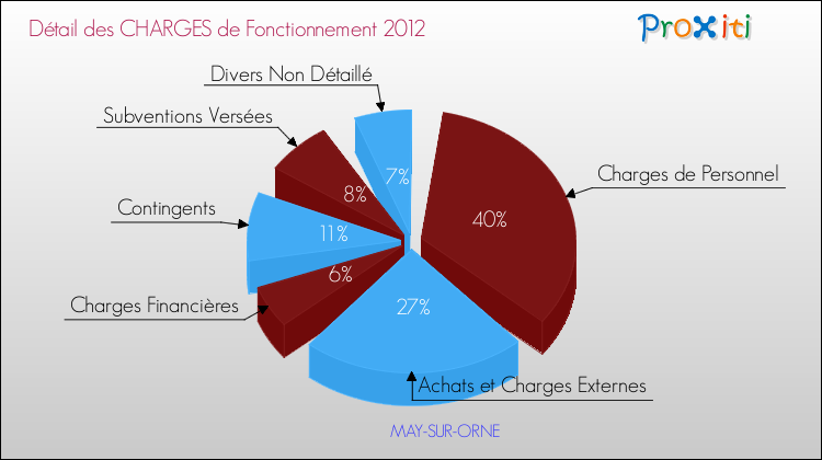 Décomposition des Charges de Fonctionnement 2012 de la commune de MAY-SUR-ORNE Charges de Fonctionnement 2012 pour la commune de MAY-SUR-ORNE