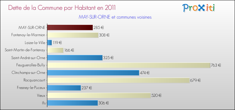 Dette par habitant de la commune en 2011 pour MAY-SUR-ORNE et les communes proches Comparaison de la dette par habitant de la commune en 2011 pour MAY-SUR-ORNE et les communes voisines
