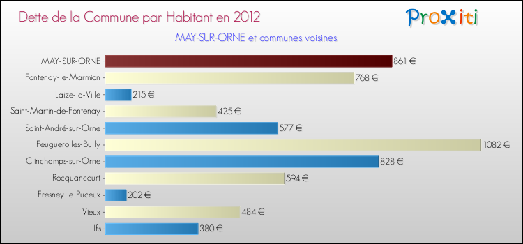 Dette par habitant de la commune en 2012 pour MAY-SUR-ORNE et les communes proches Comparaison de la dette par habitant de la commune en 2012 pour MAY-SUR-ORNE et les communes voisines