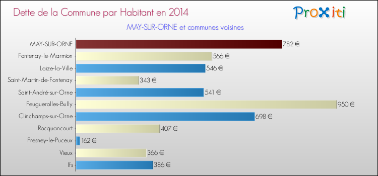 Dette par habitant de la commune en 2014 pour MAY-SUR-ORNE et les communes proches Comparaison de la dette par habitant de la commune en 2014 pour MAY-SUR-ORNE et les communes voisines