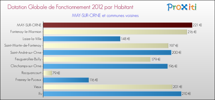 Montant des dotations globales de fonctionnement DGF par Habitant pour MAY-SUR-ORNE et les communes proches Comparaison des des dotations globales de fonctionnement DGF par habitant pour MAY-SUR-ORNE et les communes voisines