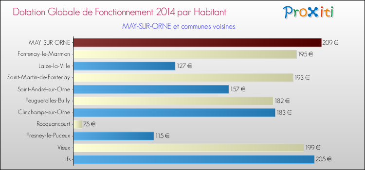 Montant des dotations globales de fonctionnement DGF par Habitant pour MAY-SUR-ORNE et les communes proches en 2014. Comparaison des des dotations globales de fonctionnement DGF par habitant pour MAY-SUR-ORNE et les communes voisines en 2014.