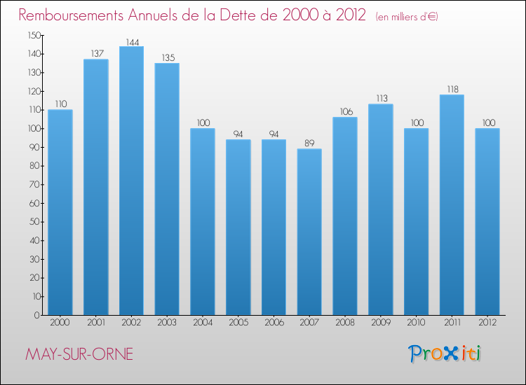 Evolution de l'annuité de la dette pour la commune de MAY-SUR-ORNE de 2000 à 2012 Annuités de la dette pour MAY-SUR-ORNE de 2000 à 2012