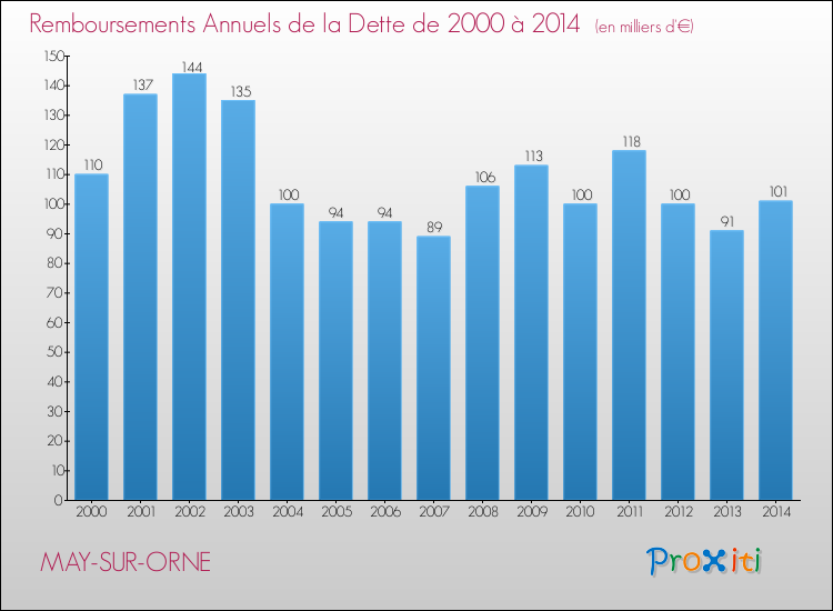 Evolution de l'annuité de la dette pour la commune de MAY-SUR-ORNE de 2000 à 2014 Annuités de la dette pour MAY-SUR-ORNE de 2000 à 2014