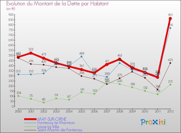 Evolution de la dette par habitant pour la commune de MAY-SUR-ORNE et les communes proches de 2000 à 2012 Comparaison de la dette par habitant pour MAY-SUR-ORNE et les communes voisines de 2000 à 2012
