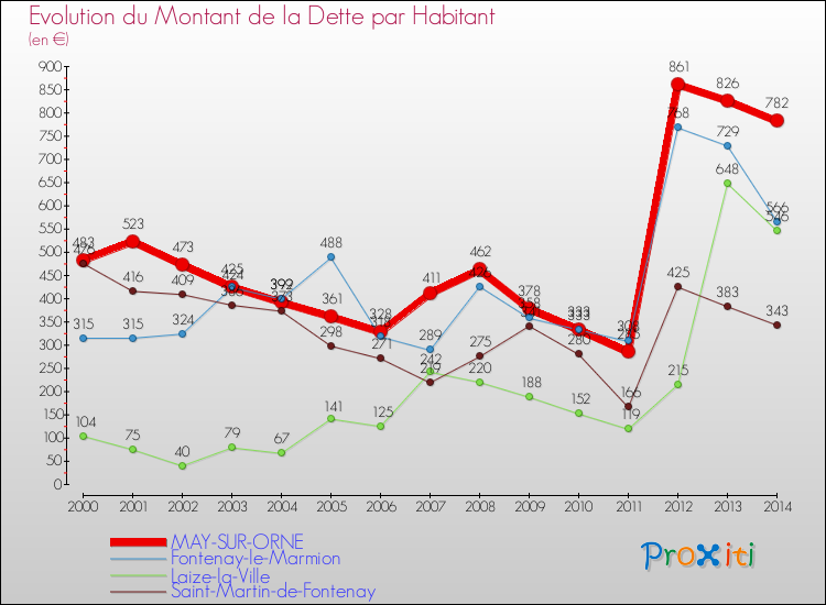 Evolution de la dette par habitant pour la commune de MAY-SUR-ORNE et les communes proches de 2000 à 2014 Comparaison de la dette par habitant pour MAY-SUR-ORNE et les communes voisines de 2000 à 2014