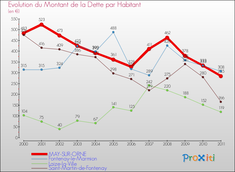 Evolution de la dette par habitant pour la commune de MAY-SUR-ORNE et les communes proches Comparaison de la dette par habitant pour MAY-SUR-ORNE et les communes voisines