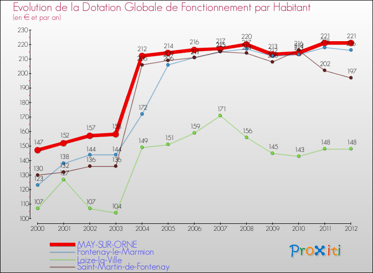 Evolution et montant de la dotation globale de fonctionnement par Habitant pour MAY-SUR-ORNE et les communes proches Comparaison des dotations globales de fonctionnement par habitant pour MAY-SUR-ORNE et les communes voisines