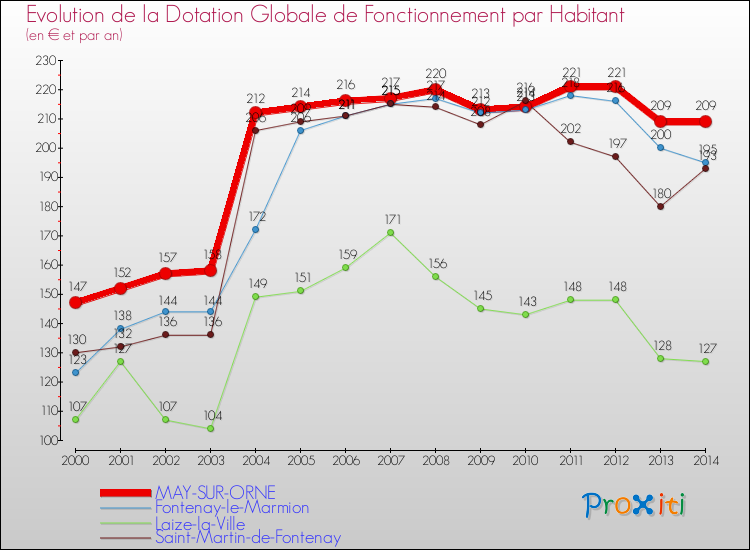 Evolution et montant de la dotation globale de fonctionnement par Habitant pour MAY-SUR-ORNE et les communes proches de 2000 à 2014. Comparaison des dotations globales de fonctionnement par habitant pour MAY-SUR-ORNE et les communes voisines de 2000 à 2014.