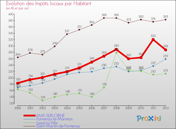 Evolution et montant des impôts locaux par Habitant pour MAY-SUR-ORNE et les communes proches Comparaison des impôts locaux par habitant pour MAY-SUR-ORNE et les communes voisines