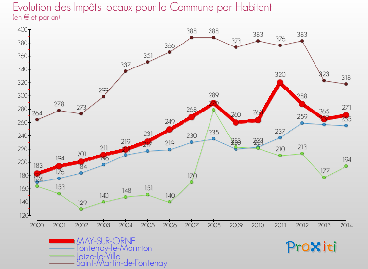 Evolution et montant des impôts locaux par Habitant pour MAY-SUR-ORNE et les communes proches de 2000 à 2014 Comparaison des impôts locaux par habitant pour MAY-SUR-ORNE et les communes voisines de 2000 à 2014