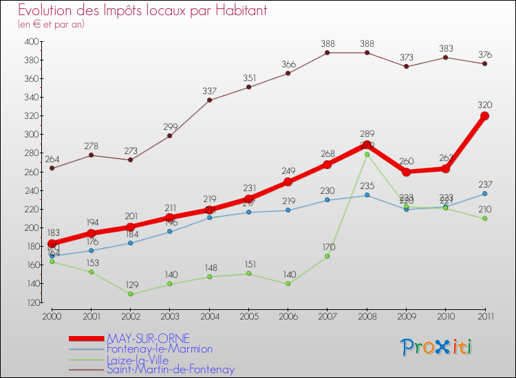 Evolution et montant des impôts locaux par Habitant pour MAY-SUR-ORNE et les communes proches Comparaison des impôts locaux par habitant pour MAY-SUR-ORNE et les communes voisines