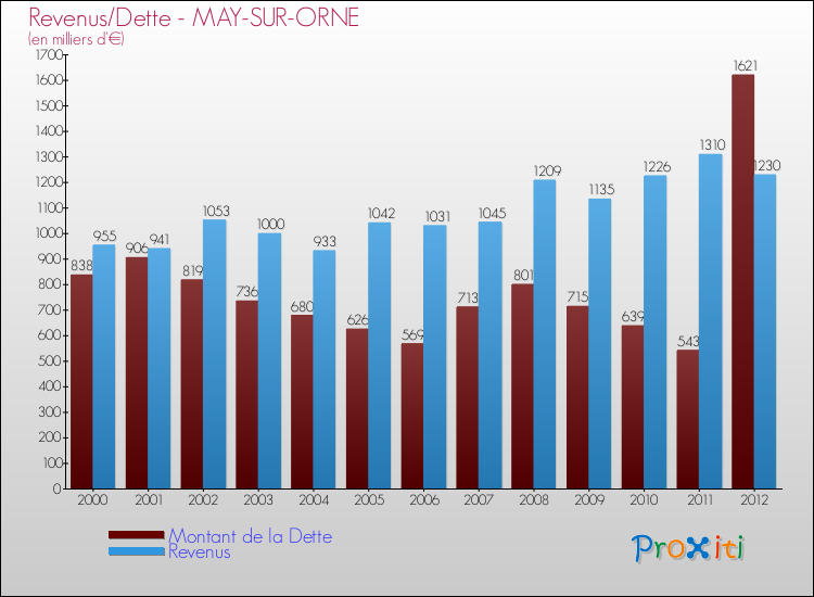 Evolution comparée de la dette et des revenus pour la commune de MAY-SUR-ORNE de 2000 à 2012 Comparaison de la dette et des revenus pour MAY-SUR-ORNE de 2000 à 2012