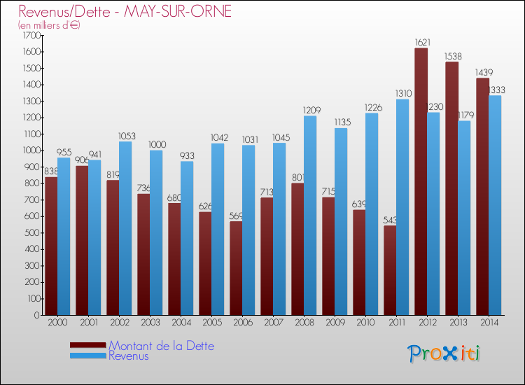 Evolution comparée de la dette et des revenus pour la commune de MAY-SUR-ORNE de 2000 à 2014 Comparaison de la dette et des revenus pour MAY-SUR-ORNE de 2000 à 2014