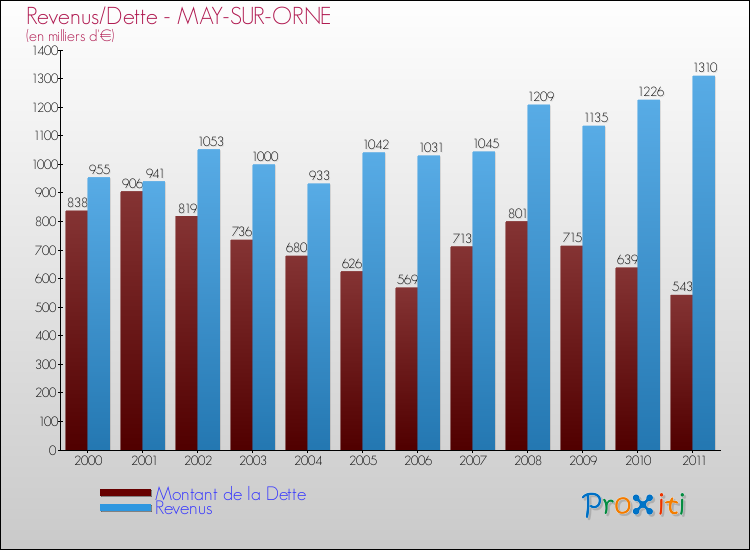 Evolution comparée de la dette et des revenus pour la commune de MAY-SUR-ORNE de 2000 à 2011 Comparaison de la dette et des revenus pour MAY-SUR-ORNE de 2000 à 2011