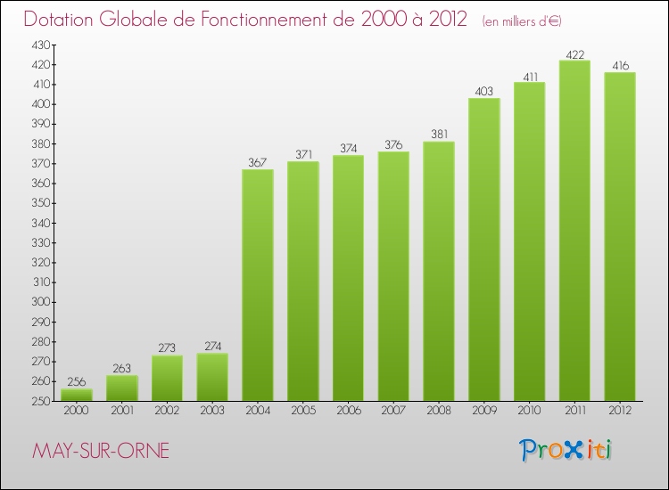 Evolution du montant de la Dotation Globale de Fonctionnement pour la commune de MAY-SUR-ORNE de 2000 à 2012 Evolution du montant de la Dotation Globale de Fonctionnement pour MAY-SUR-ORNE de 2000 à 2012