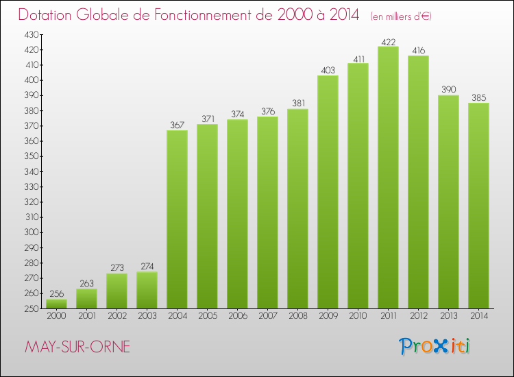 Evolution du montant de la Dotation Globale de Fonctionnement pour la commune de MAY-SUR-ORNE de 2000 à 2014 Evolution du montant de la Dotation Globale de Fonctionnement pour MAY-SUR-ORNE de 2000 à 2014