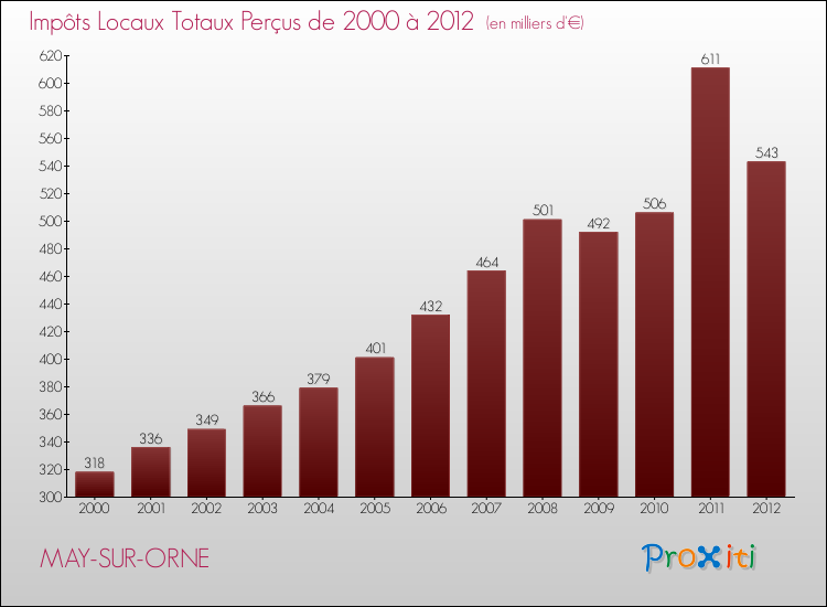 Evolution des Impôts Locaux pour la commune de MAY-SUR-ORNE de 2000 à 2012 Evolution des Impôts Locaux pour MAY-SUR-ORNE de 2000 à 2012
