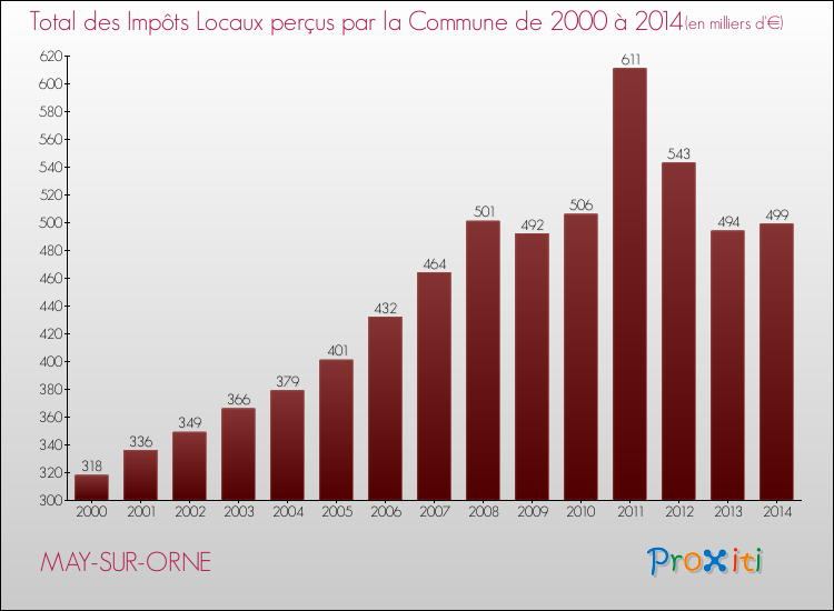 Evolution des Impôts Locaux pour la commune de MAY-SUR-ORNE de 2000 à 2014 Evolution des Impôts Locaux pour MAY-SUR-ORNE de 2000 à 2014