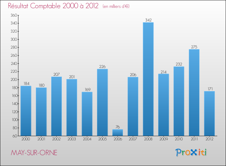 Evolution du résultat comptable pour la commune de MAY-SUR-ORNE de 2000 à 2012 Evolution du résultat comptable pour MAY-SUR-ORNE de 2000 à 2012