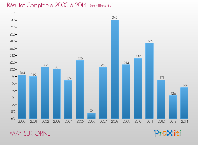 Evolution du résultat comptable pour la commune de MAY-SUR-ORNE de 2000 à 2014 Evolution du résultat comptable pour MAY-SUR-ORNE de 2000 à 2014