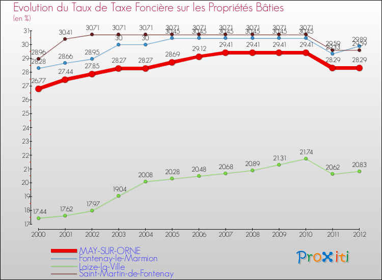 Evolution du taux de la taxe foncière sur le bati pour MAY-SUR-ORNE et les communes proches de 2000 à 2012 Comparaison des taux de taxe foncière sur le bati pour MAY-SUR-ORNE et les communes voisines de 2000 à 2012