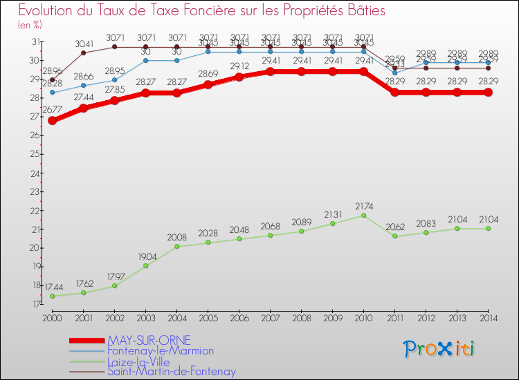 Evolution du taux de la taxe foncière sur le bati pour MAY-SUR-ORNE et les communes proches de 2000 à 2014 Comparaison des taux de taxe foncière sur le bati pour MAY-SUR-ORNE et les communes voisines de 2000 à 2014