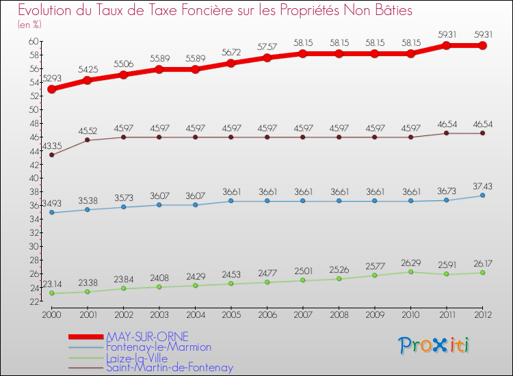 Evolution du taux de la taxe foncière sur les immeubles et terrains non batis pour MAY-SUR-ORNE et les communes proches de 2000 à 2012 Comparaison des taux de la taxe foncière sur les immeubles et terrains non batis pour MAY-SUR-ORNE et les communes voisines de 2000 à 2012