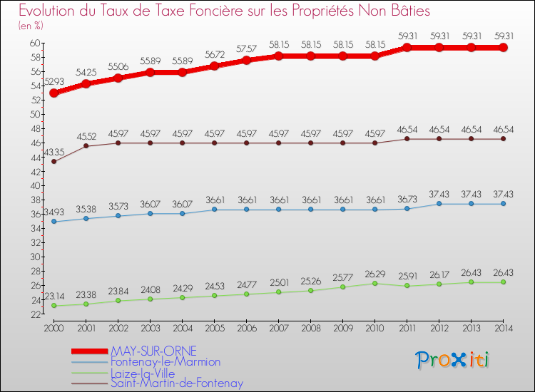 Evolution du taux de la taxe foncière sur les immeubles et terrains non batis pour MAY-SUR-ORNE et les communes proches de 2000 à 2014 Comparaison des taux de la taxe foncière sur les immeubles et terrains non batis pour MAY-SUR-ORNE et les communes voisines de 2000 à 2014