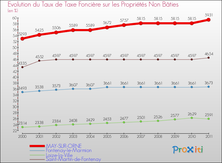 Evolution du taux de la taxe foncière sur les immeubles et terrains non batis pour MAY-SUR-ORNE et les communes proches Comparaison des taux de la taxe foncière sur les immeubles et terrains non batis pour MAY-SUR-ORNE et les communes voisines