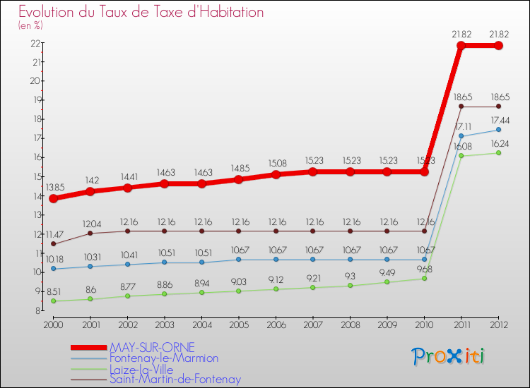 Evolution du taux de la taxe d'habitation pour MAY-SUR-ORNE et les communes proches Comparaison des taux de la taxe d'habitation pour MAY-SUR-ORNE et les communes voisines